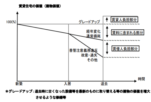 実例紹介 敷金が全額返還される理由 退去時に戻ってこないなら敷金返還訴訟をしよう Smart Eco Times