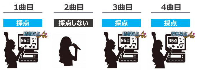 Damの精密採点を歌の途中で中止にする方法 1曲毎に採点をon Offする裏技 Smart Eco Times